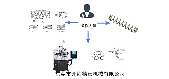 彈簧、彈簧機和操作人員三者之間的關系.jpg